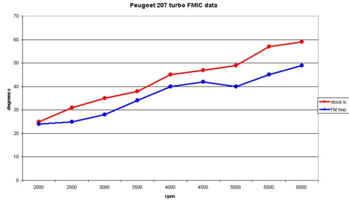 p207fmic graph fmp207intce955